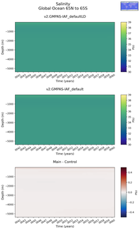 Time series of Global Ocean 65N to 65S Salinity vs depth